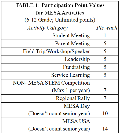 MESA Success Points
